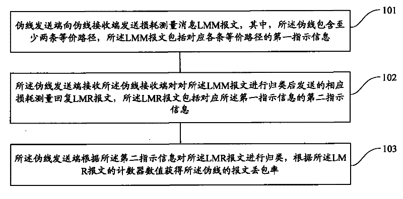 Message packet loss detection method and system