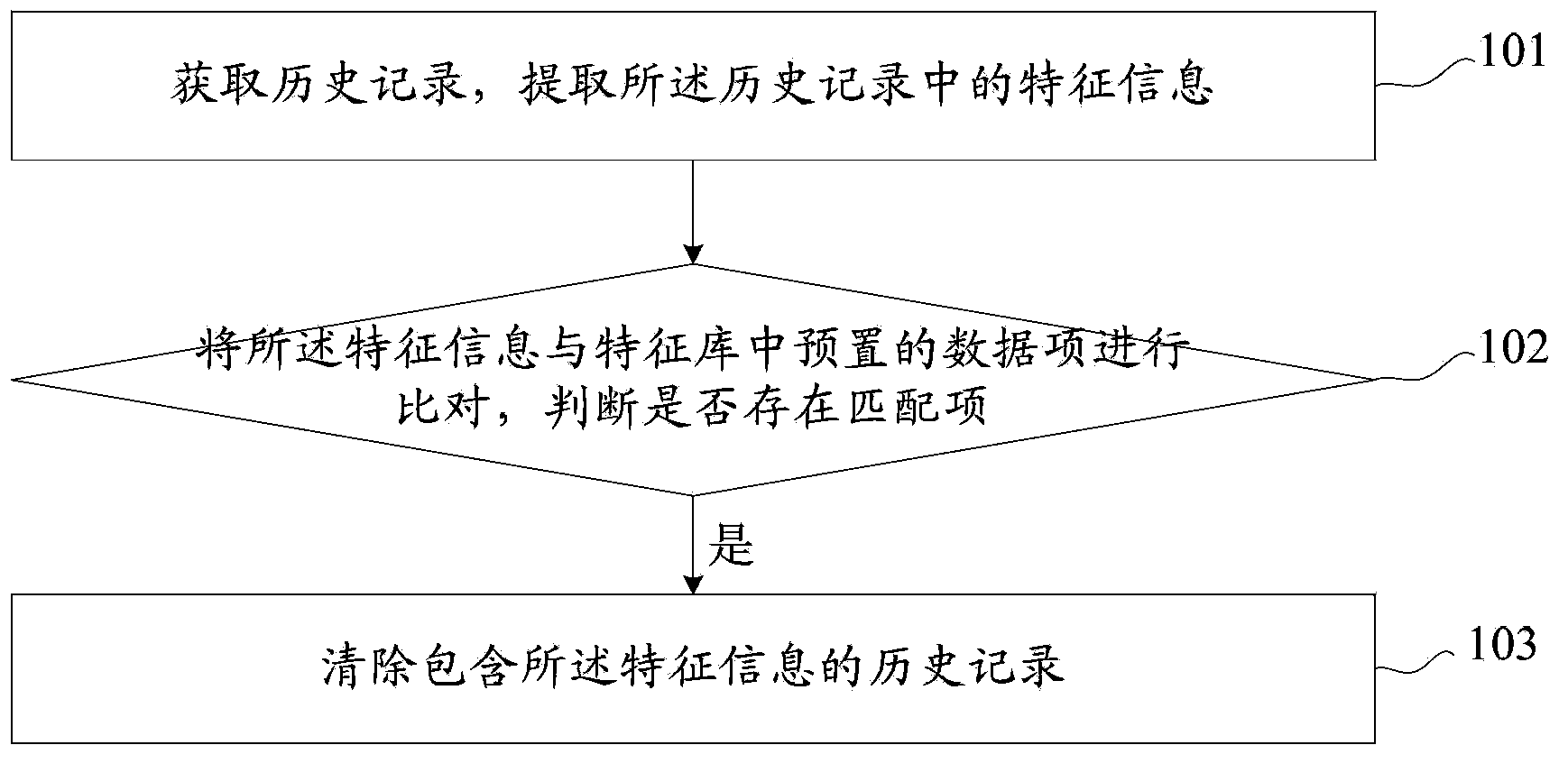 Method and device for clearing historical records