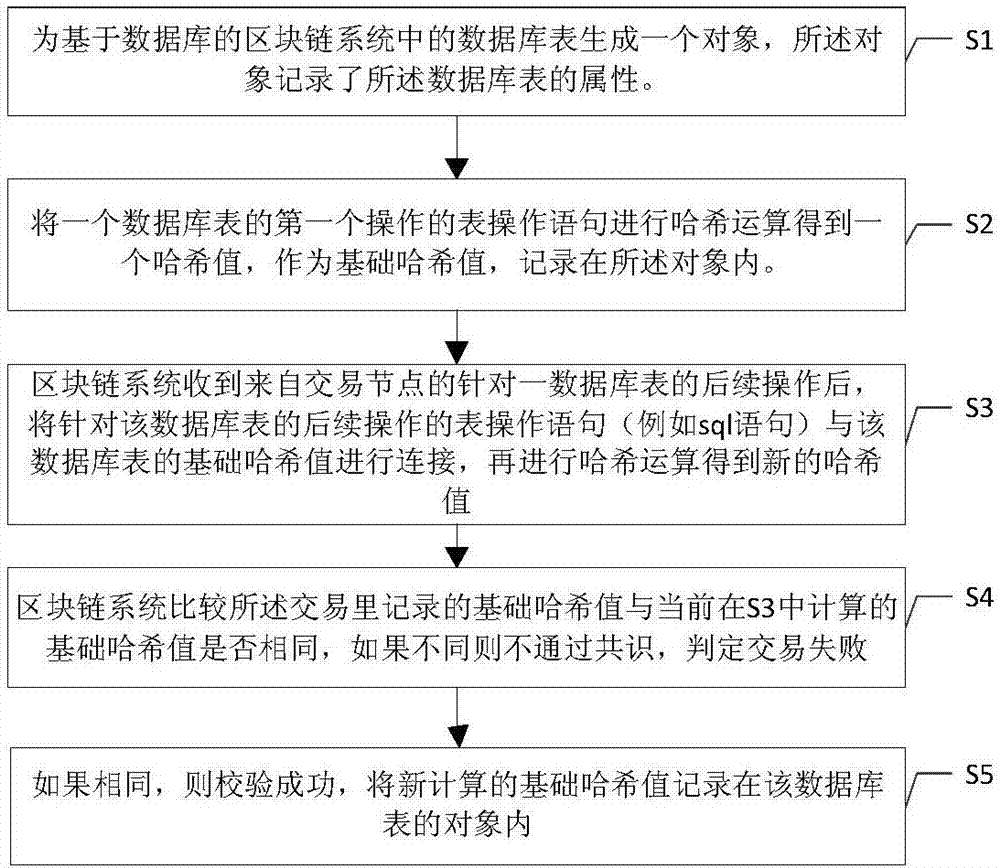 Operation method and operating system for database table