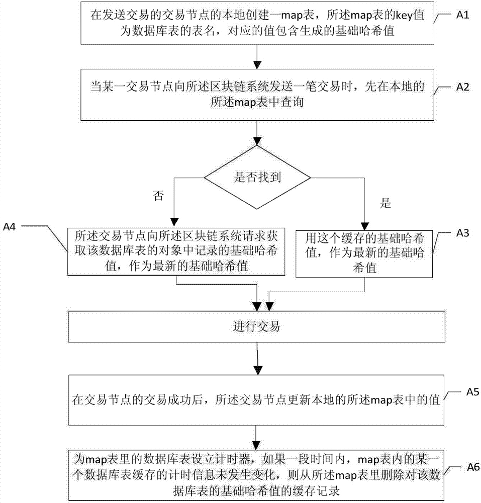 Operation method and operating system for database table