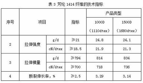 A kind of preparation method based on aramid fiber 1414 fiber composite material