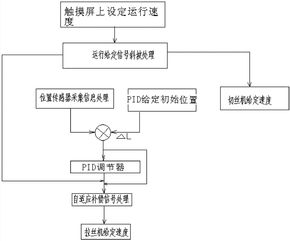 Linear wire drawing machine and high-speed wire cutting machine continuous production integrated device and control method