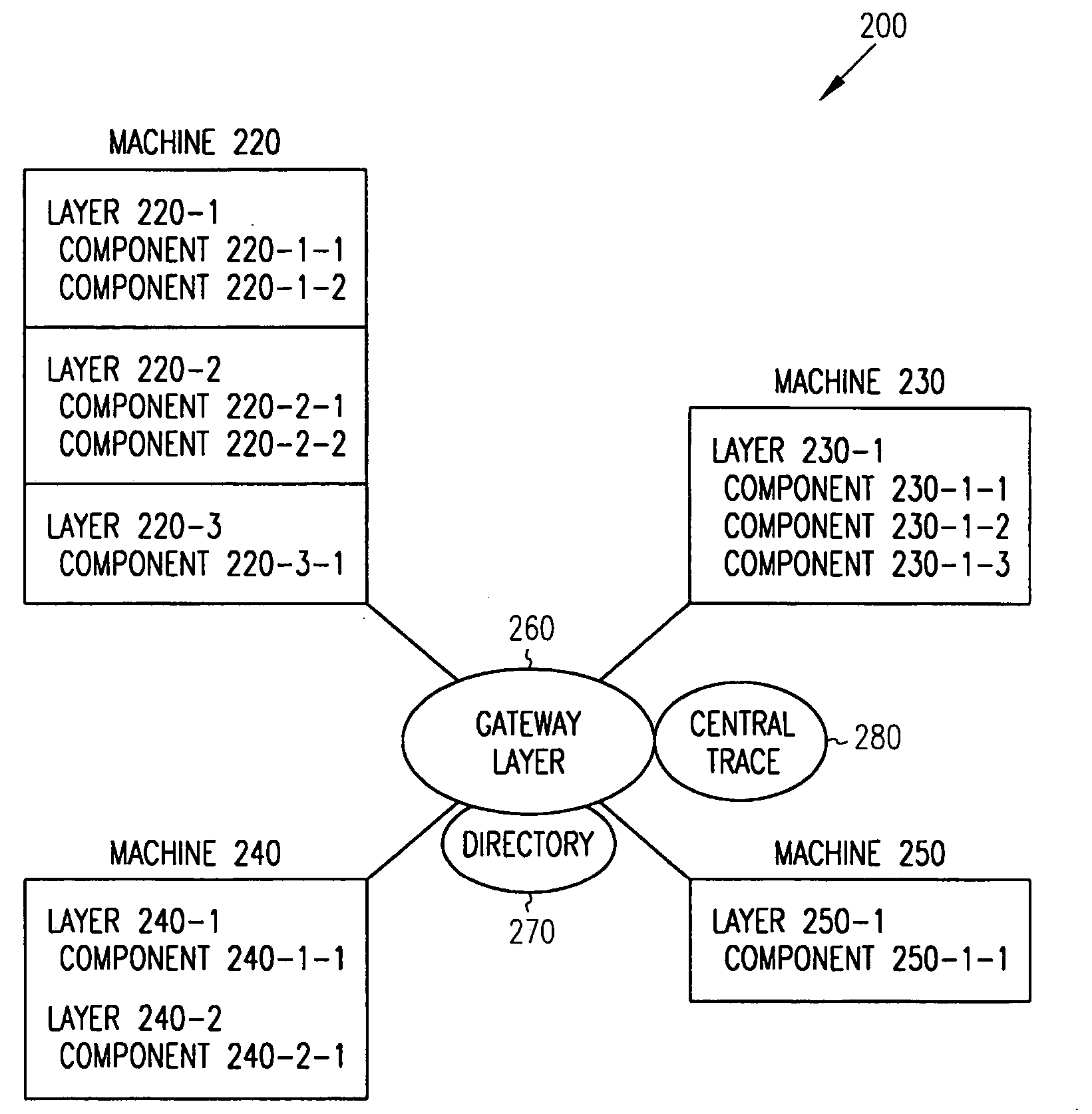 Generic design approach for multi-layer architecture