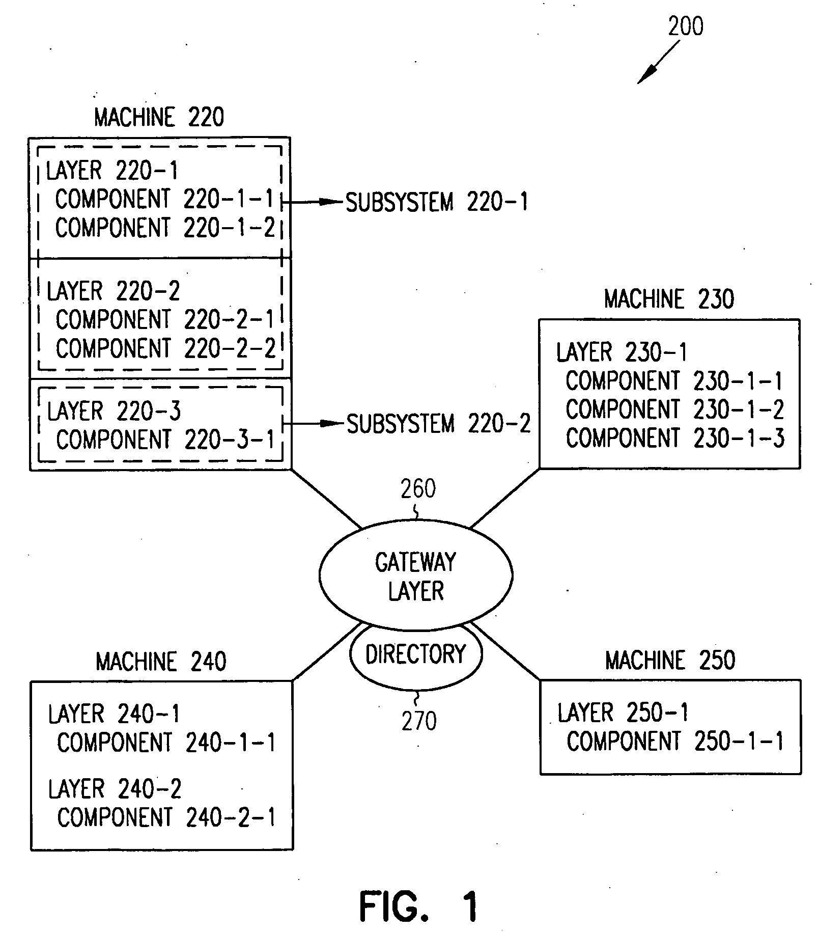 Generic design approach for multi-layer architecture