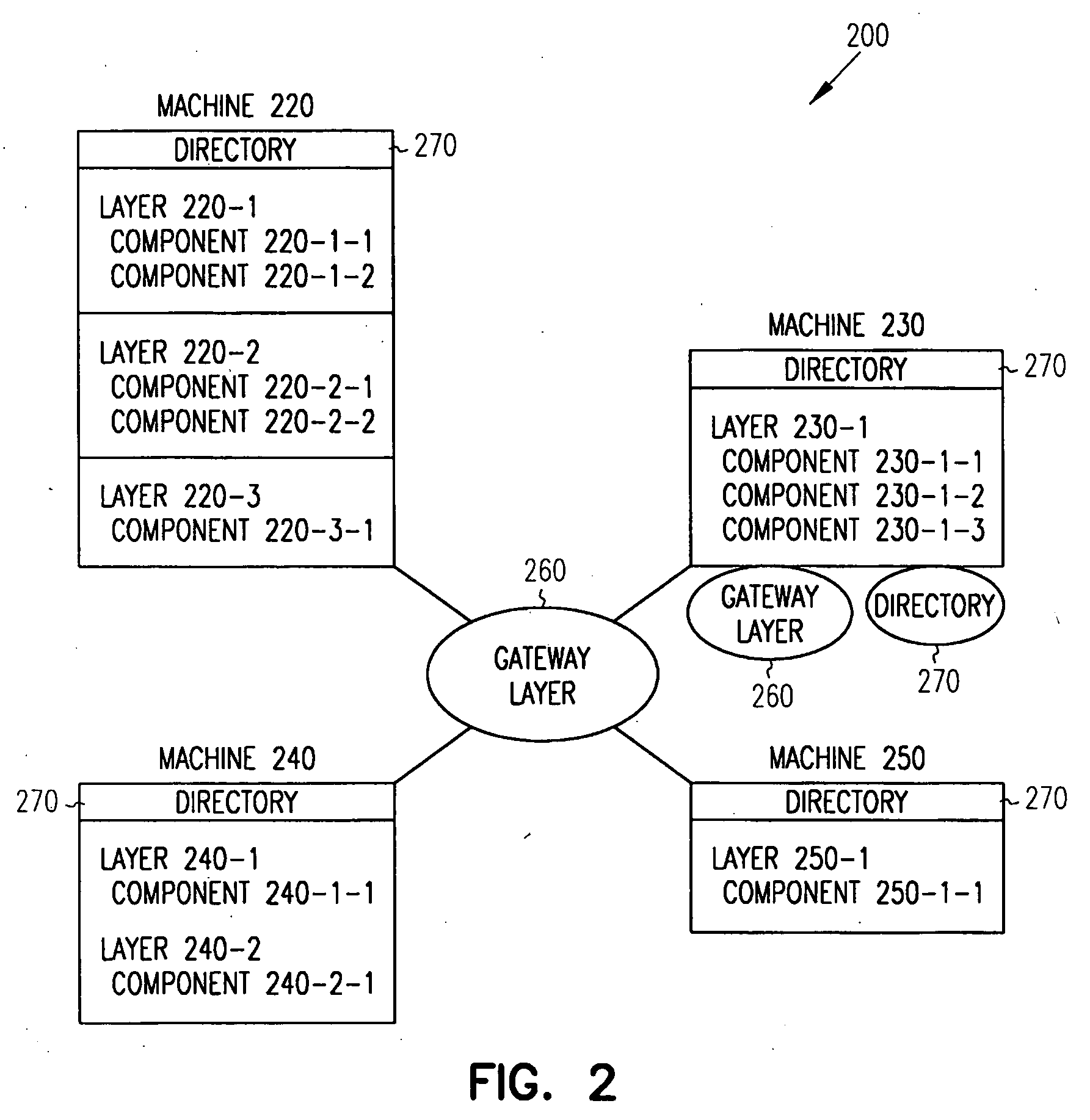 Generic design approach for multi-layer architecture