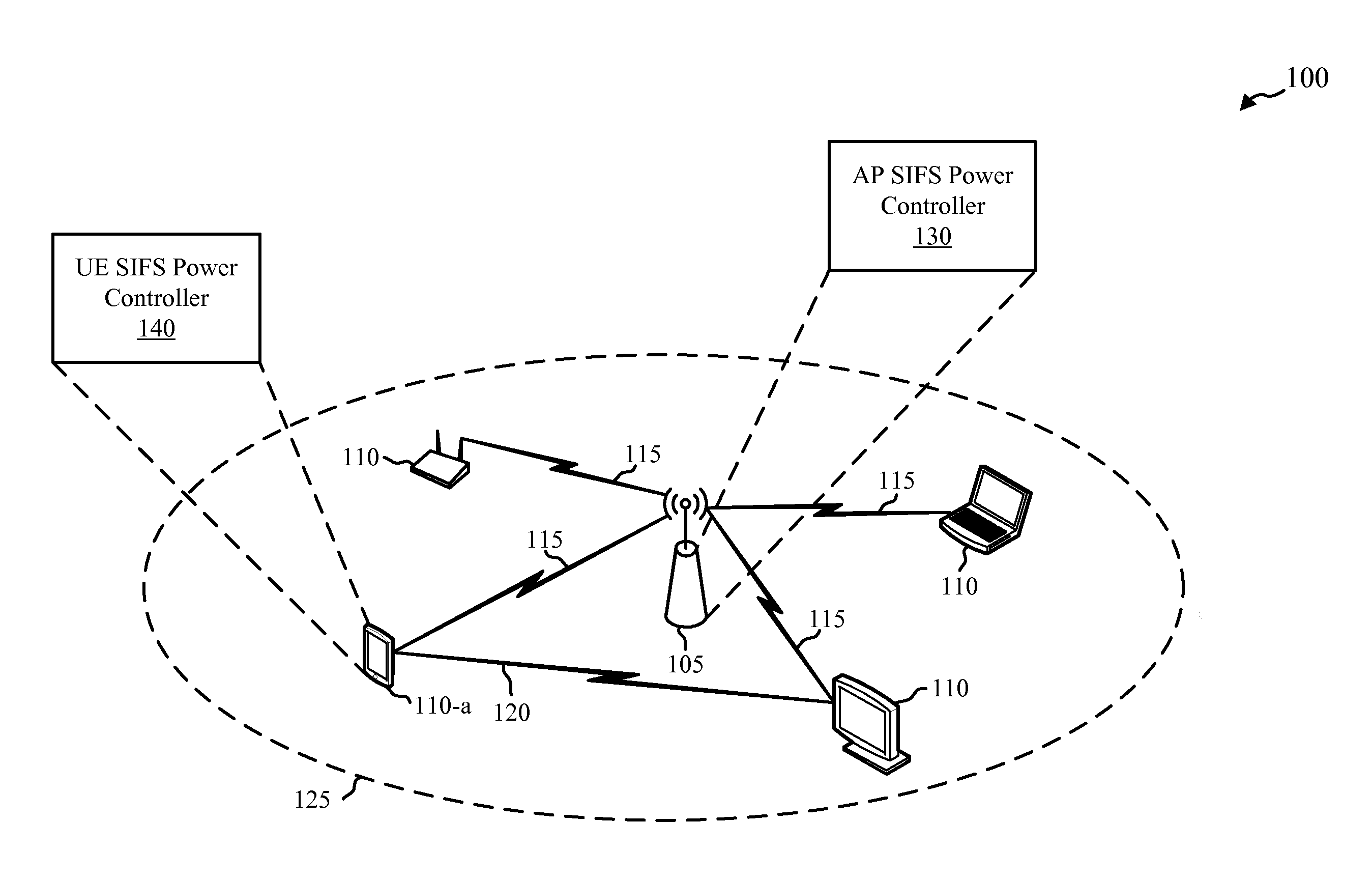 Techniques for managing sifs-bursting in WLAN system