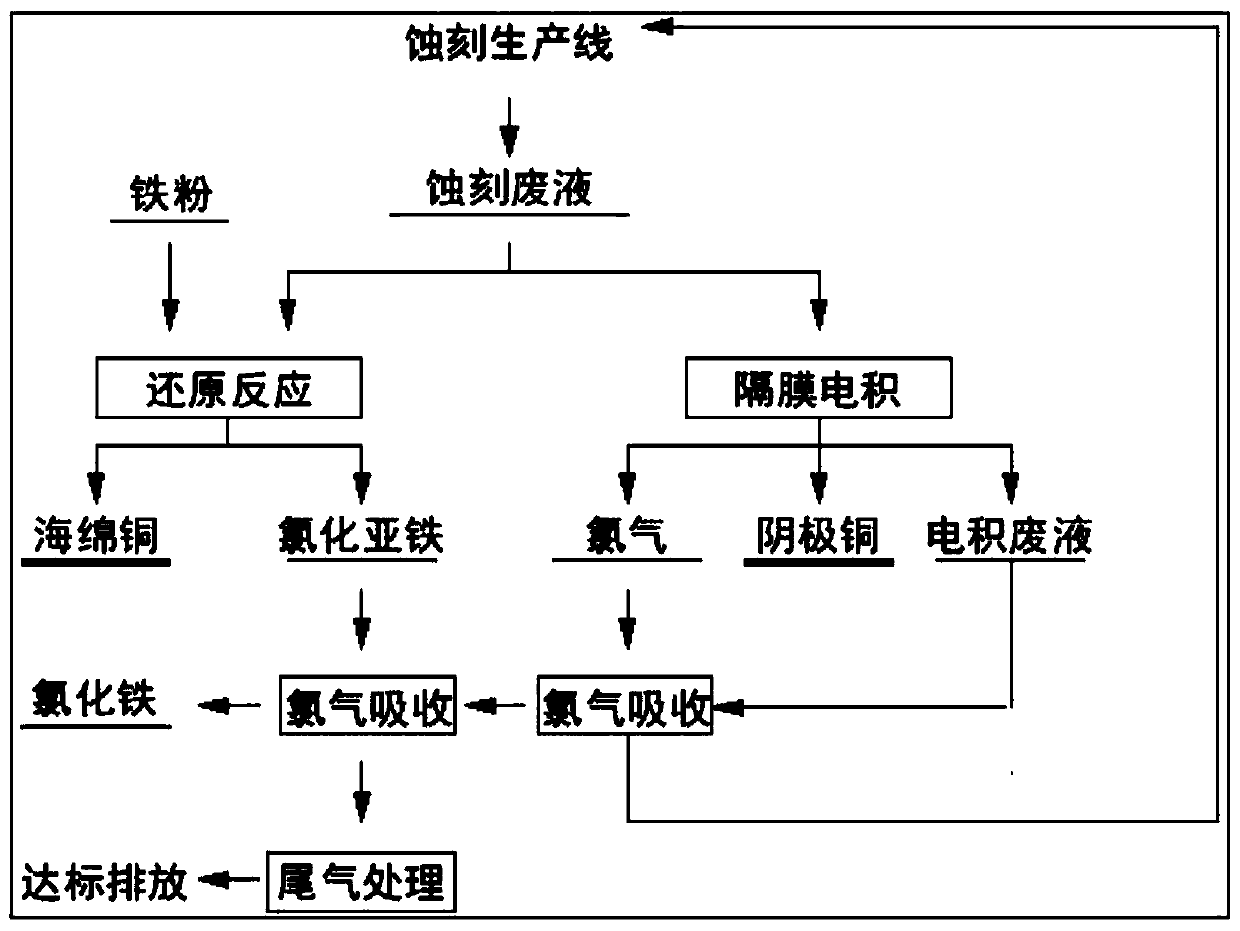 Method for online recovery of copper and chlorine from acidic waste etching liquid and regeneration of etching liquid