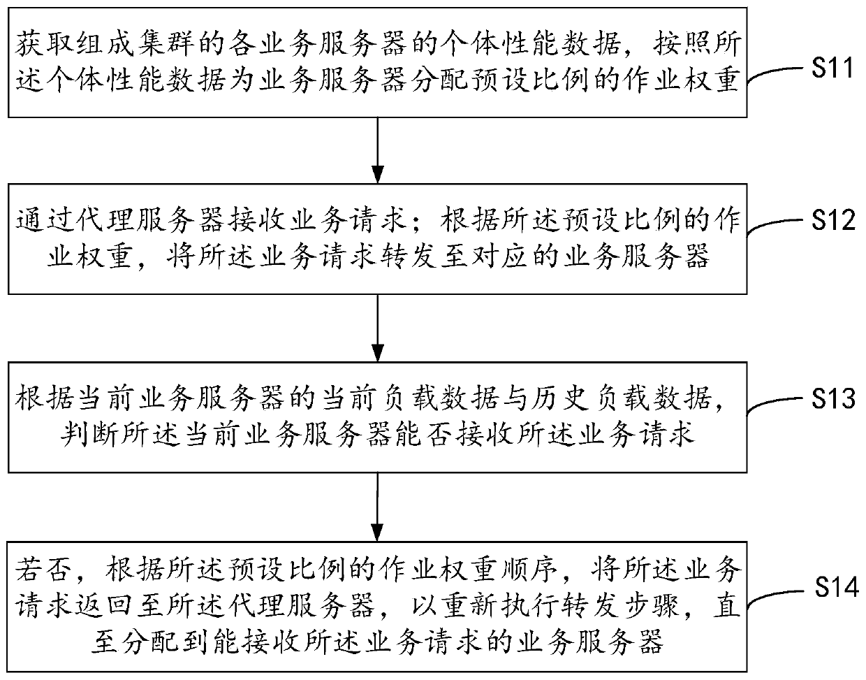 Load balancing configuration method and device