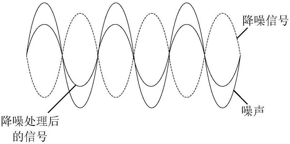 Working control method for earphone noise reduction and audio processor in terminal device