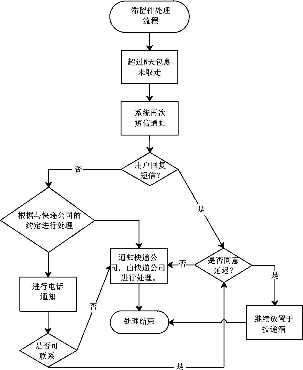 Retention parcel processing method for intelligent express delivery drop-in box