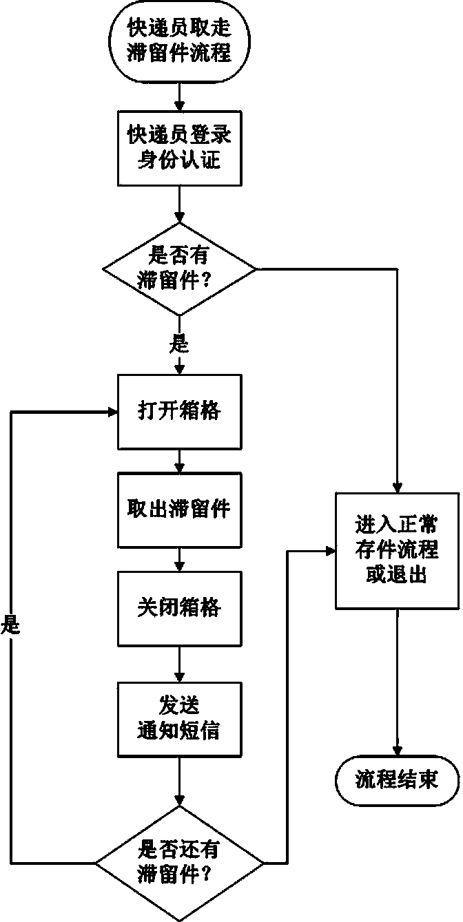 Retention parcel processing method for intelligent express delivery drop-in box