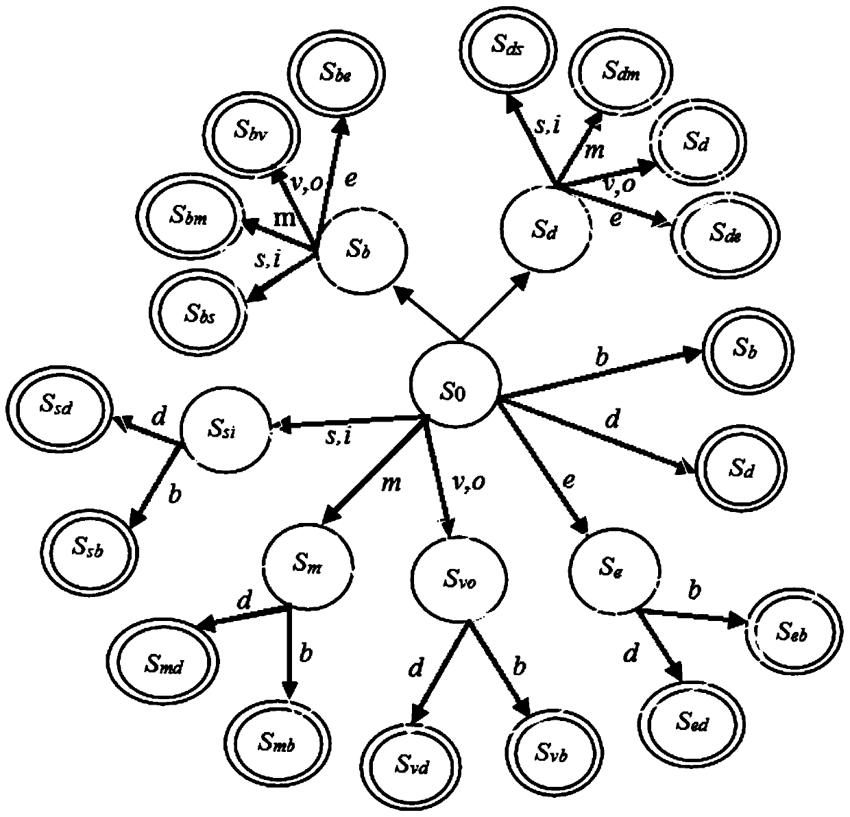 Decision search engine implementation method based on finite state automaton