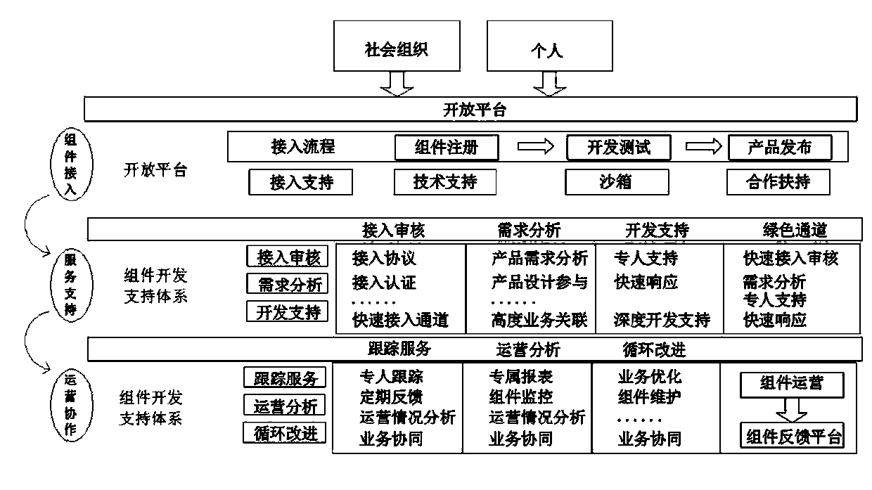 Individualized customizable portal method based on open system