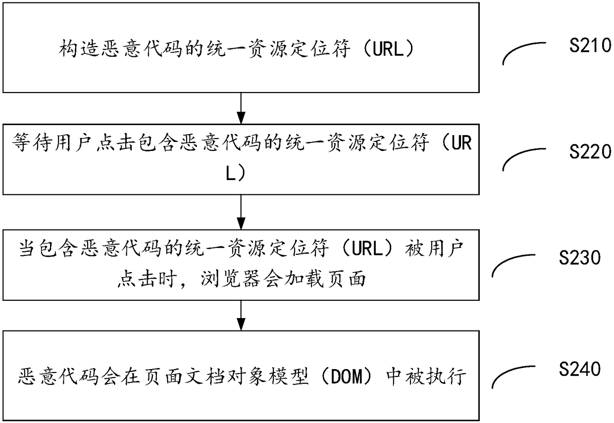 Method and device for defending DOM-Based-XSS vulnerability and client