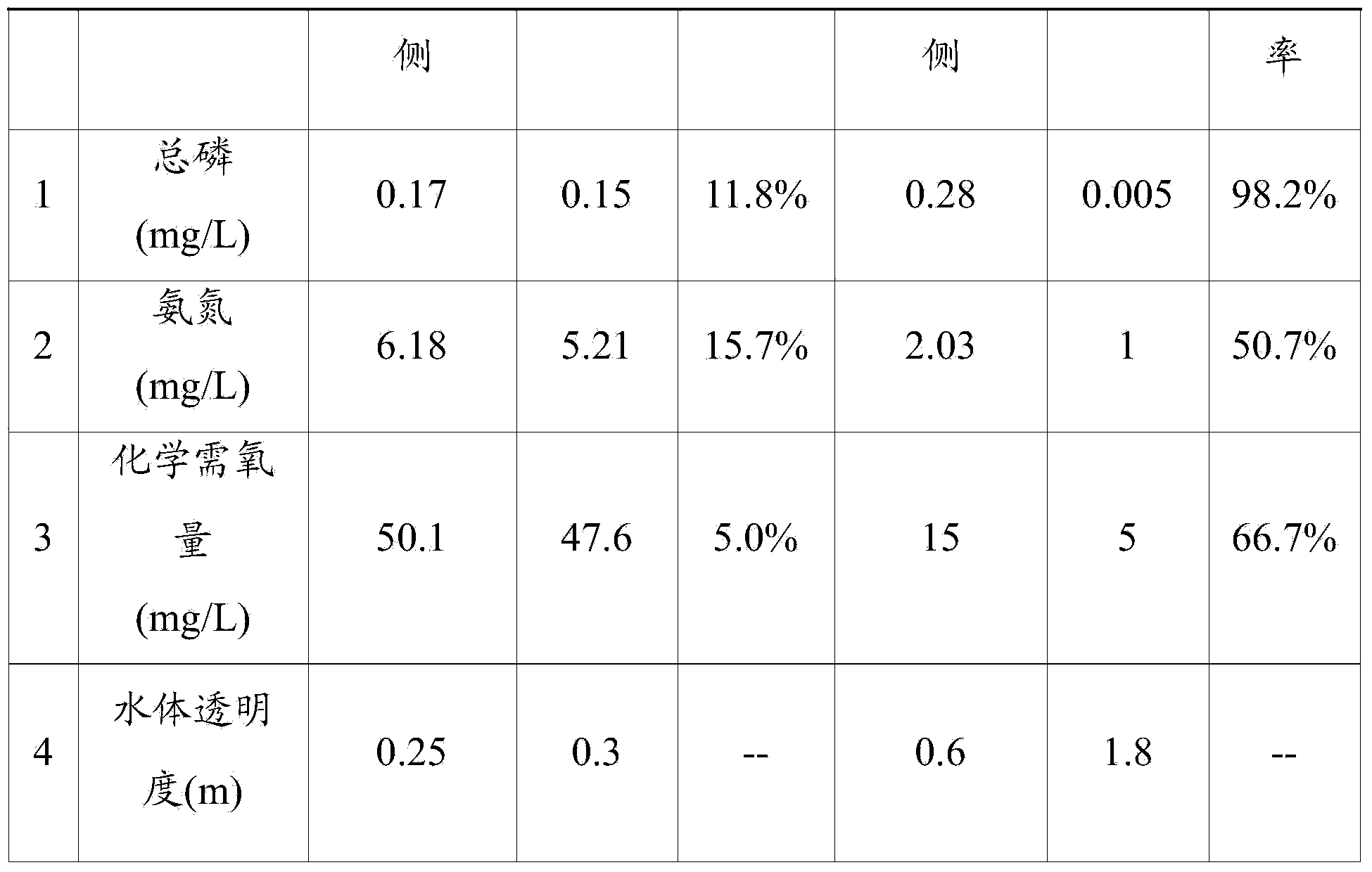 Method for establishing urban landscape water body ecological system