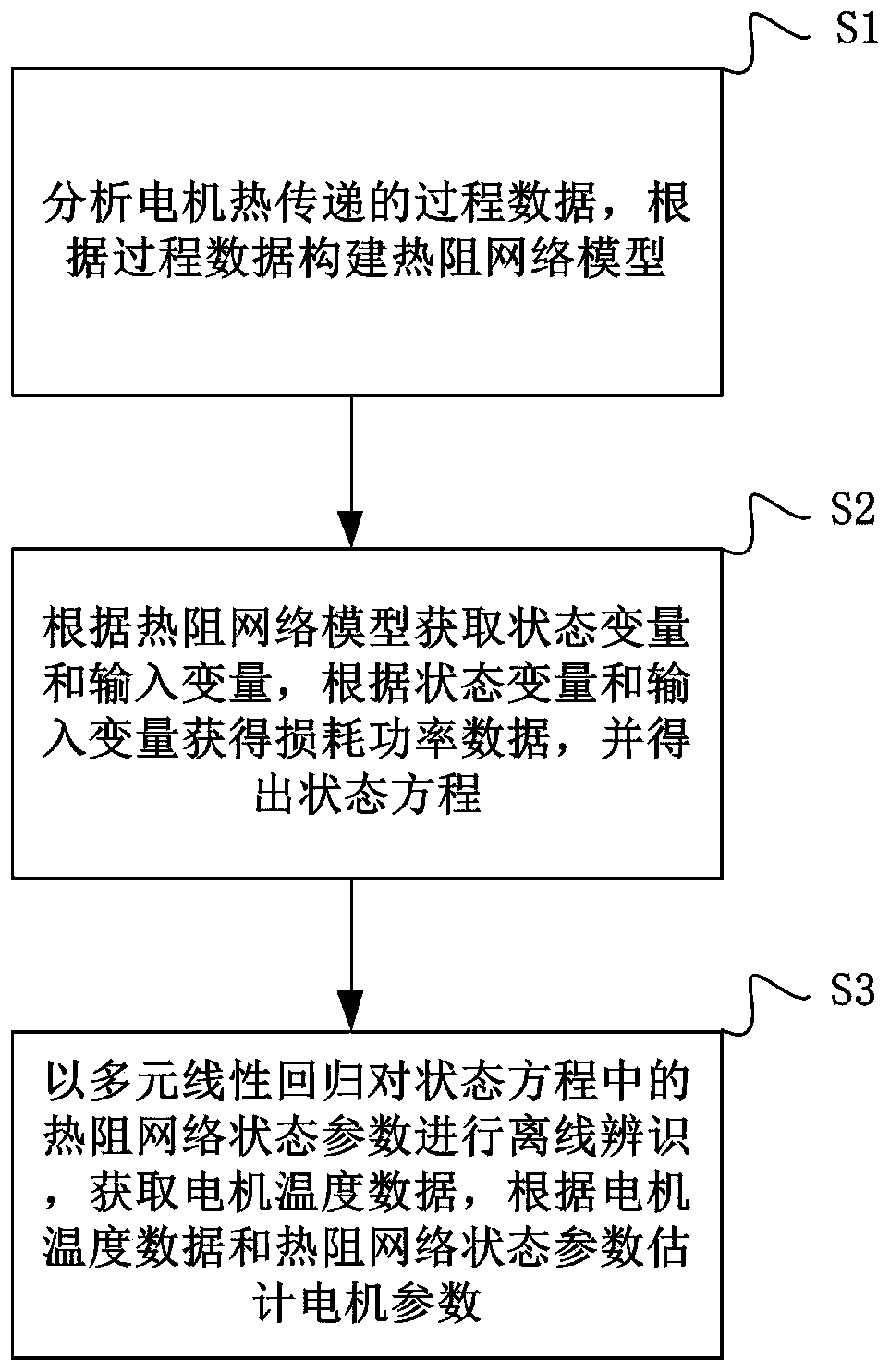 Motor parameter estimation method and system based on thermal resistance network model