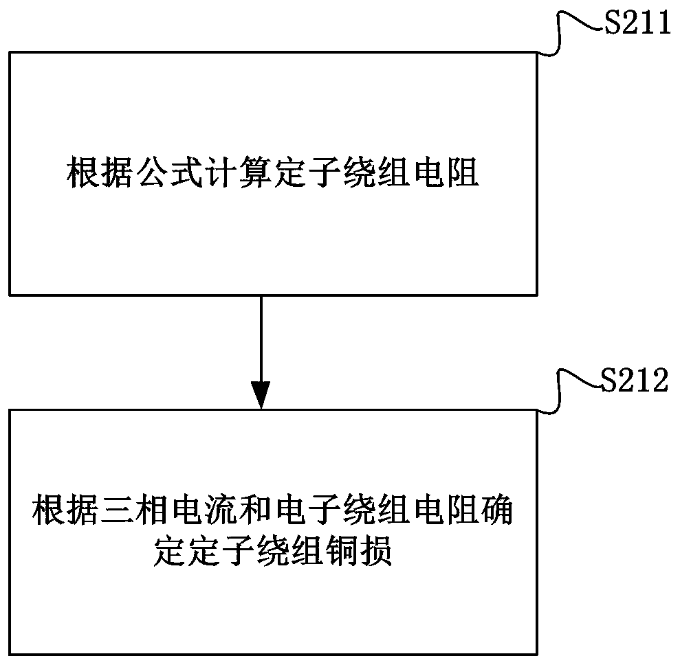 Motor parameter estimation method and system based on thermal resistance network model