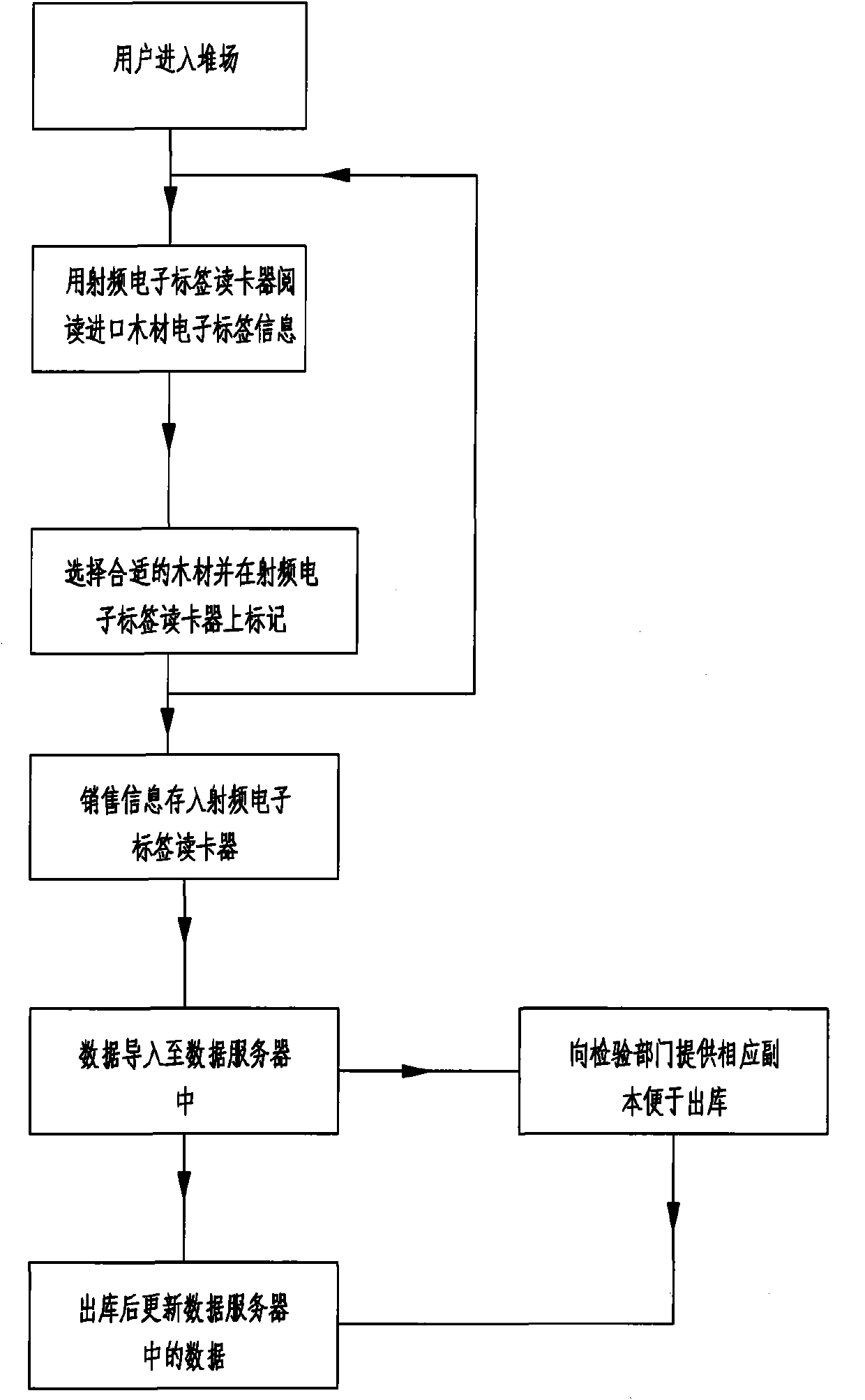 Inspection management method for imported timber