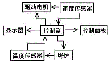 Baking system in LED (Light Emitting Diode) packaging