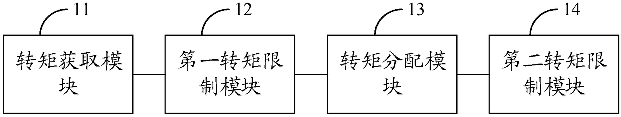 Torque chain control framework and double-motor four-wheel drive electric automobile