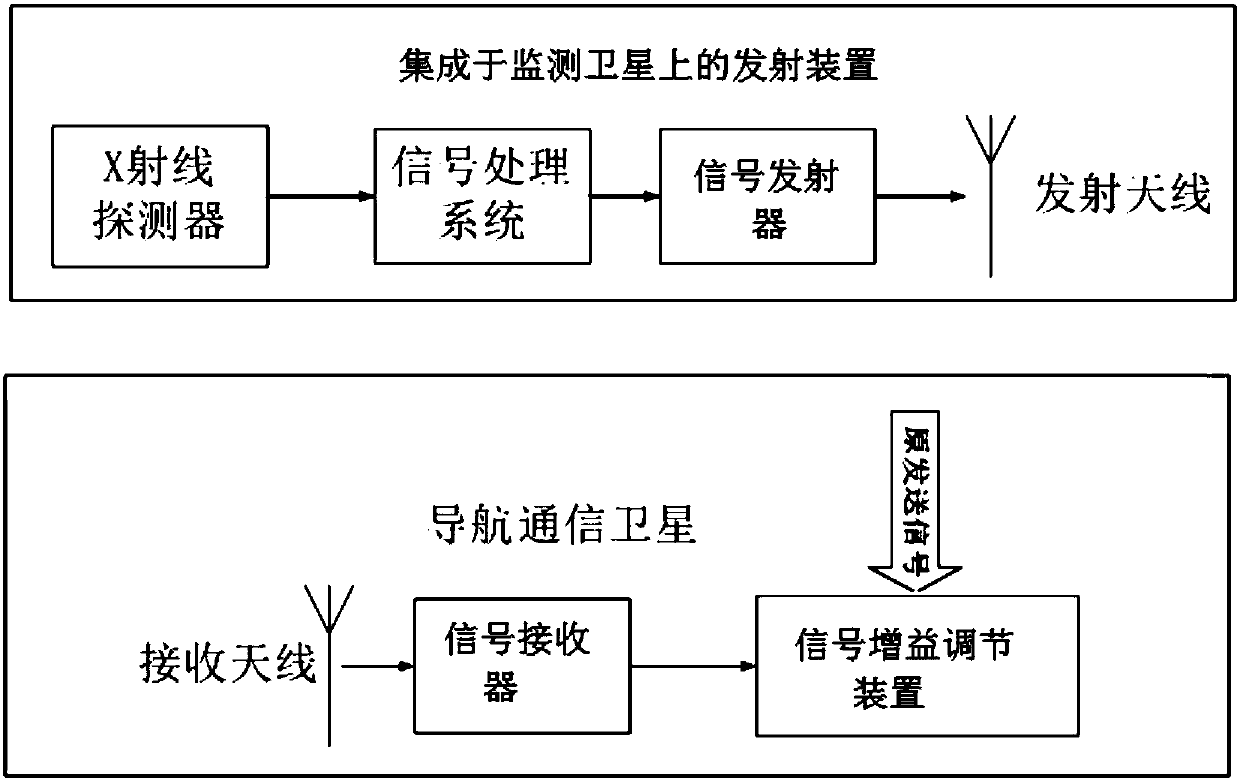 Rapid pre-warning system for event that navigation communication is interfered by solar radio burst