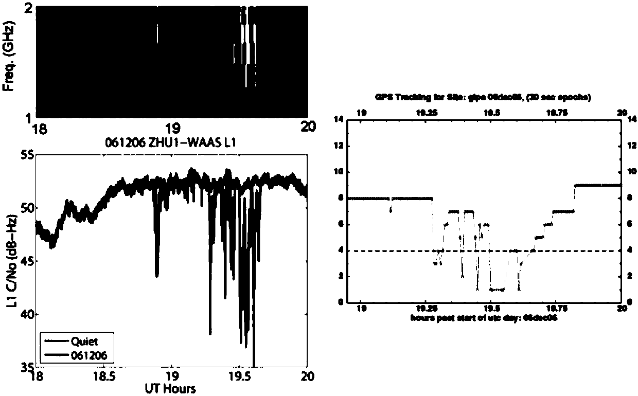 Rapid pre-warning system for event that navigation communication is interfered by solar radio burst