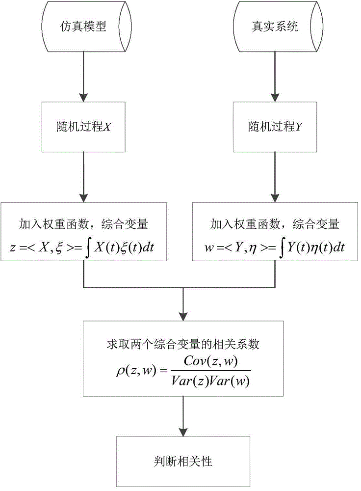 Simulation model verification method based on functional data analysis