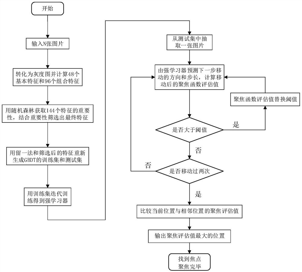 A Machine Learning-Based Automatic Focusing Method for Optical Microscope