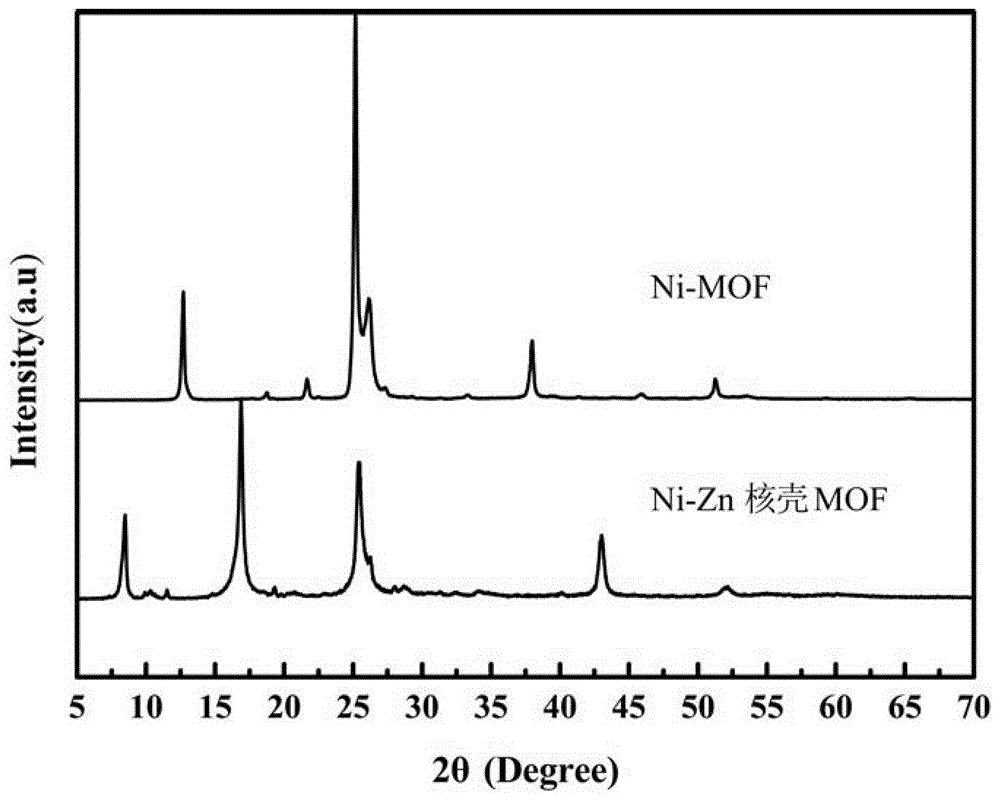 Method for preparing magnetic carbon material from core-shell metal organic framework