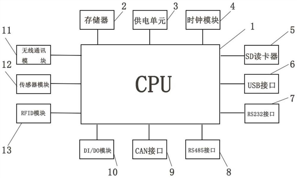 IP management and plug-and-play management system for sensor terminal equipment