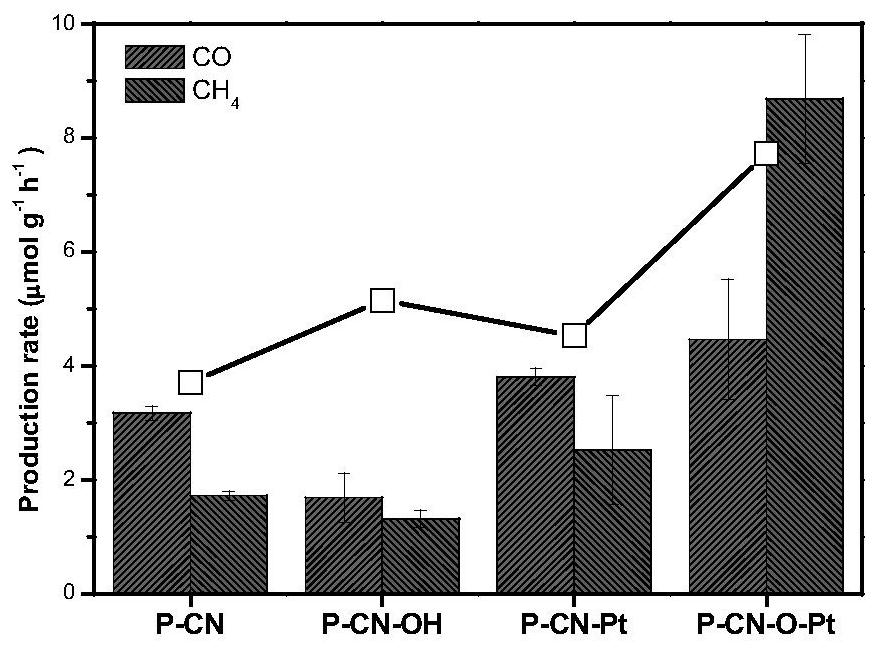 Metal single atom loaded carbon-nitrogen polymer catalyst and preparation method thereof