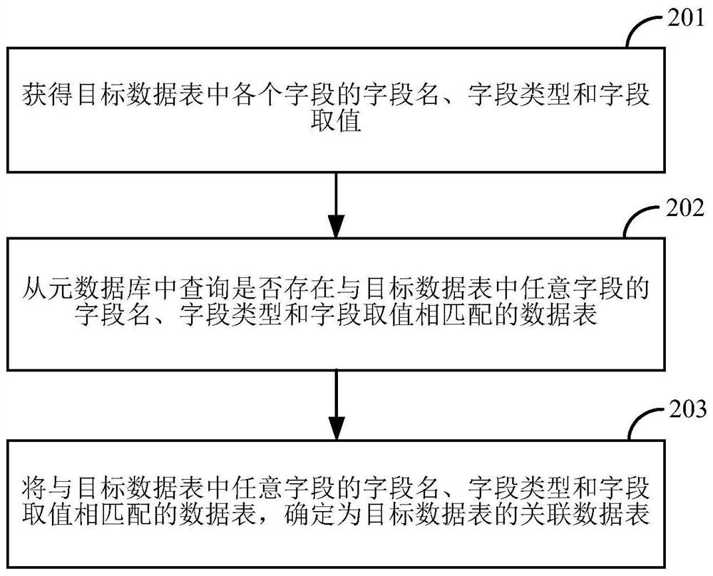 Associated data table query method and device