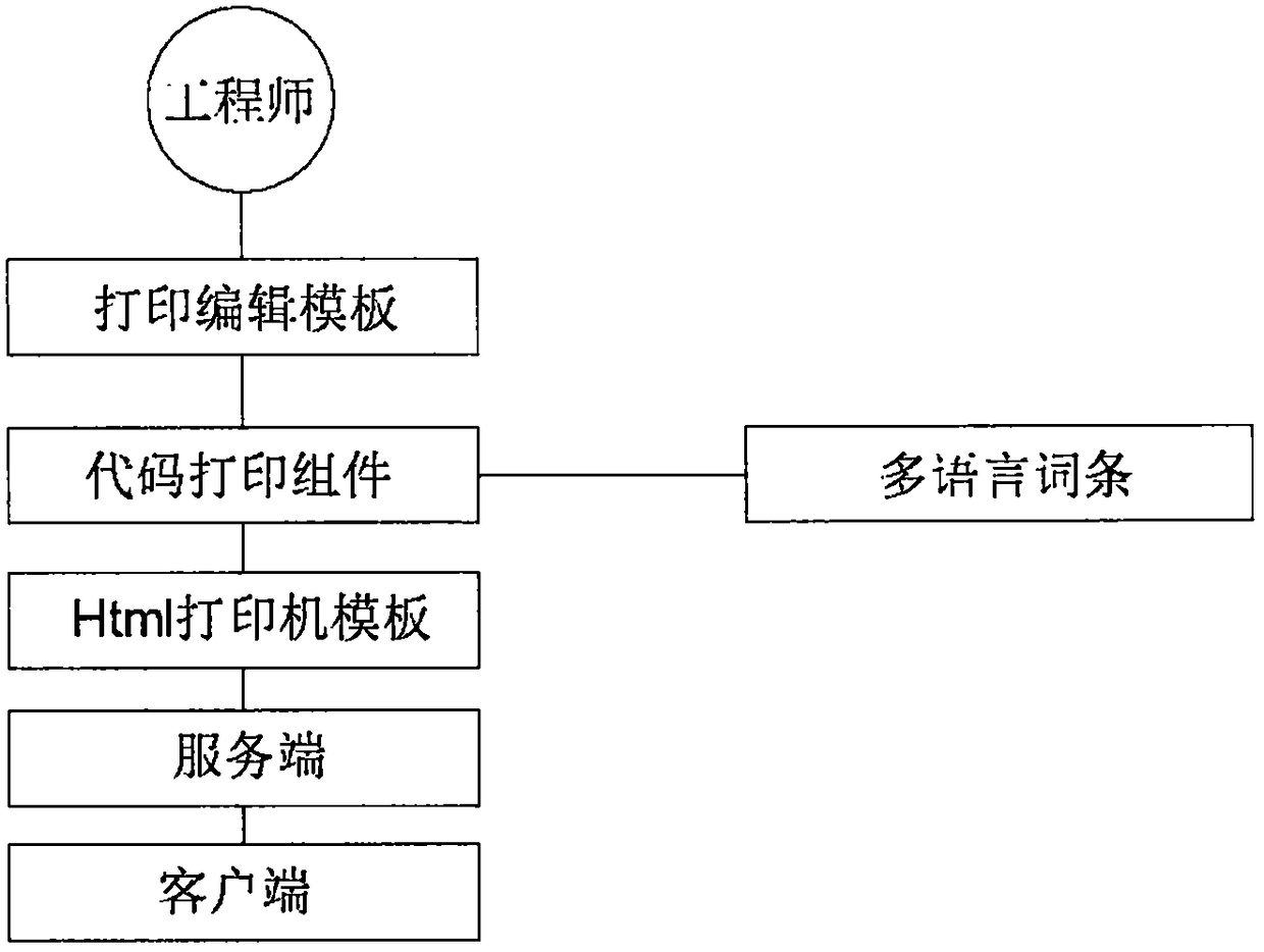 A system capable of supporting a multilingual print template and converting a multilingual print template into an html template