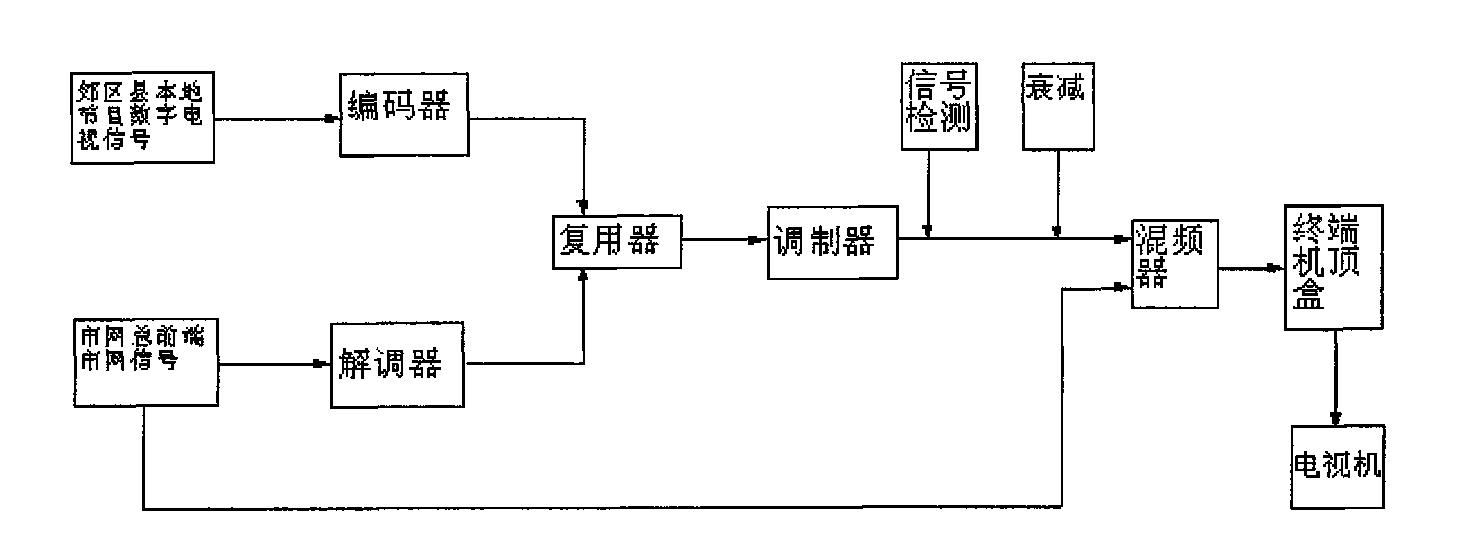 Digital television business area recognition method in one-way digital television broadcasting network