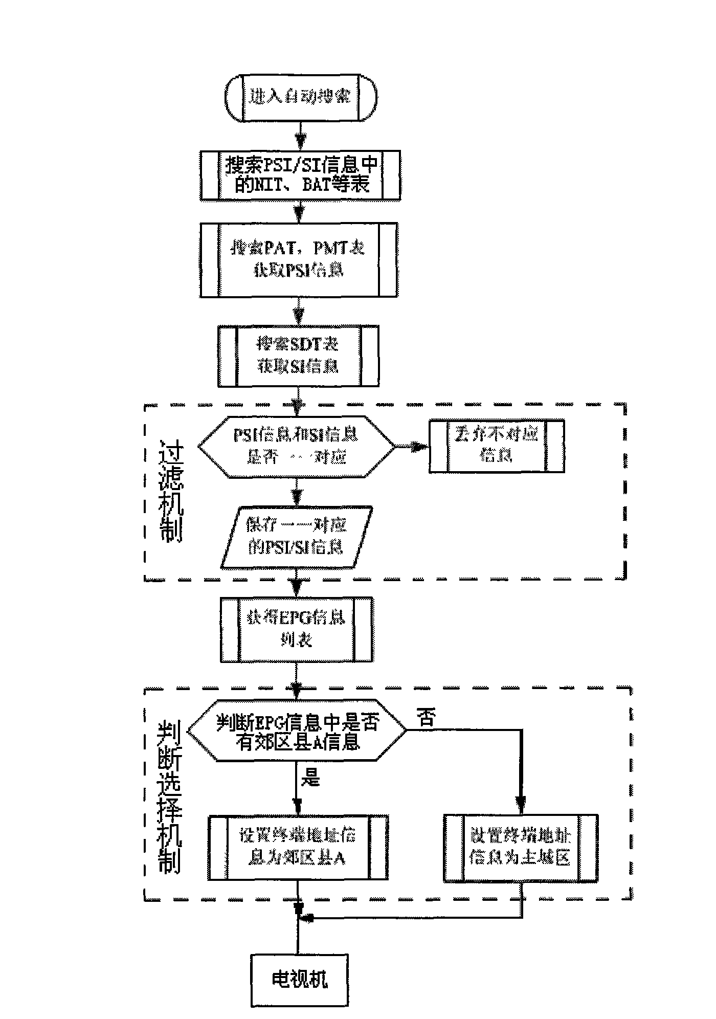 Digital television business area recognition method in one-way digital television broadcasting network