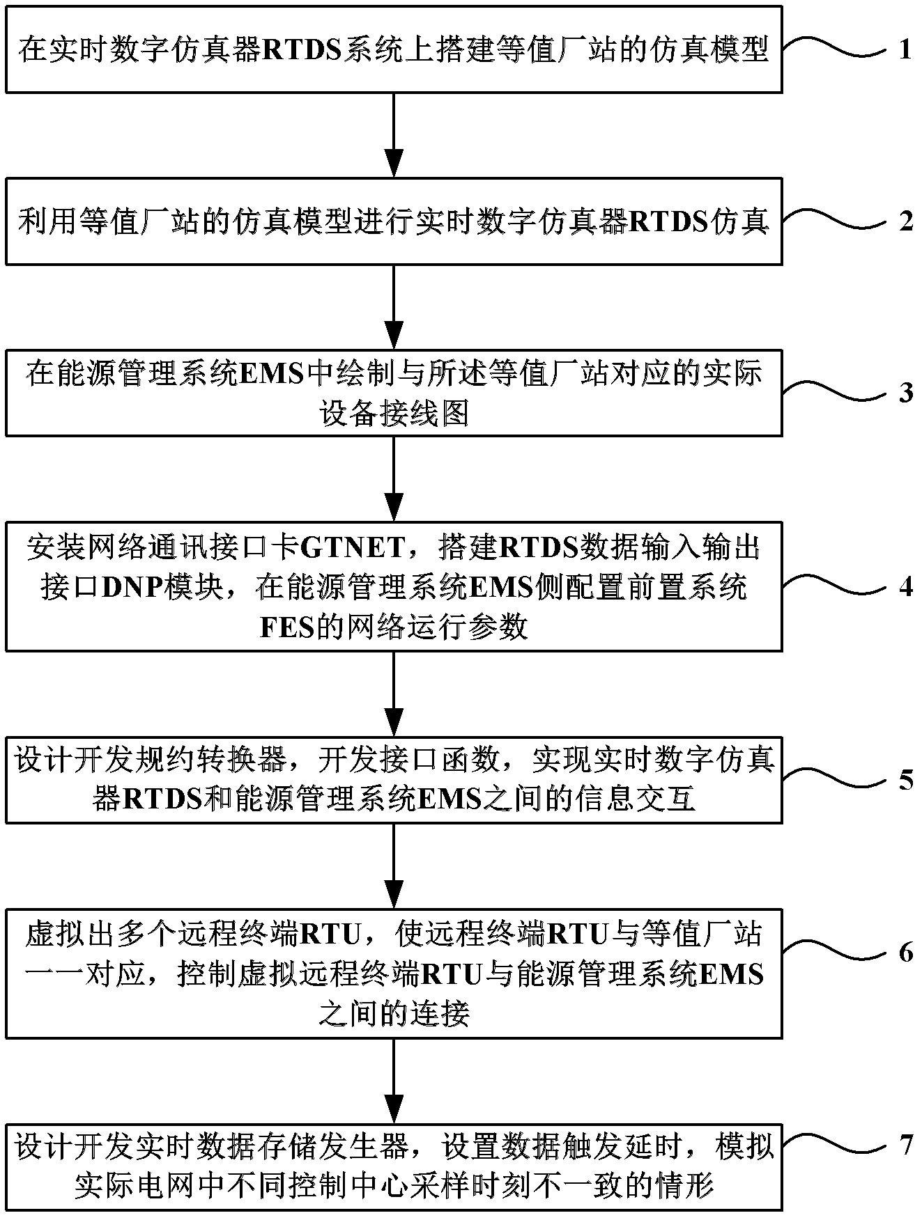 Establishment method of RTDS-EMS (real time digital simulator-energy management system) system-level closed-loop control experiment simulation platform