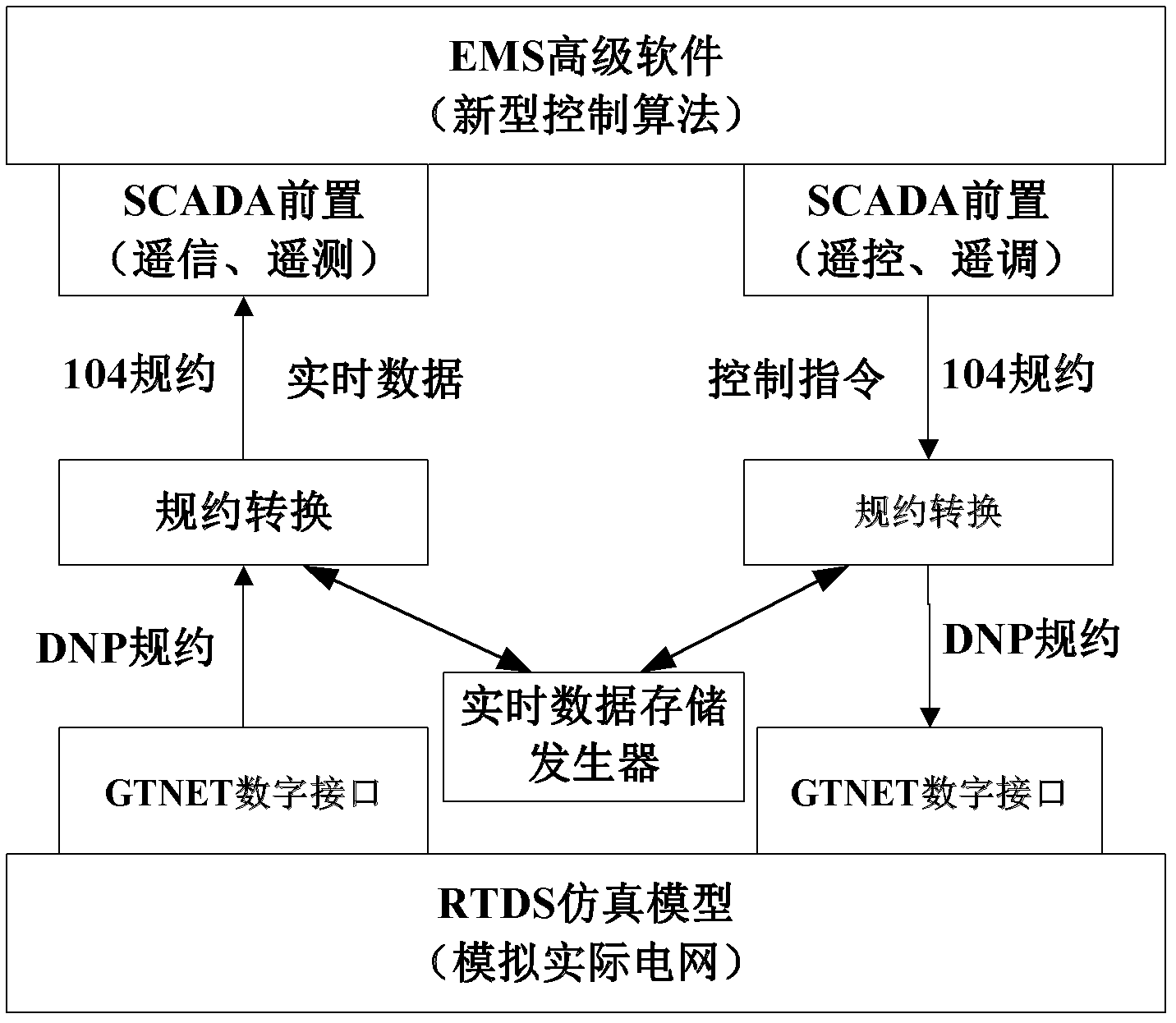 Establishment method of RTDS-EMS (real time digital simulator-energy management system) system-level closed-loop control experiment simulation platform