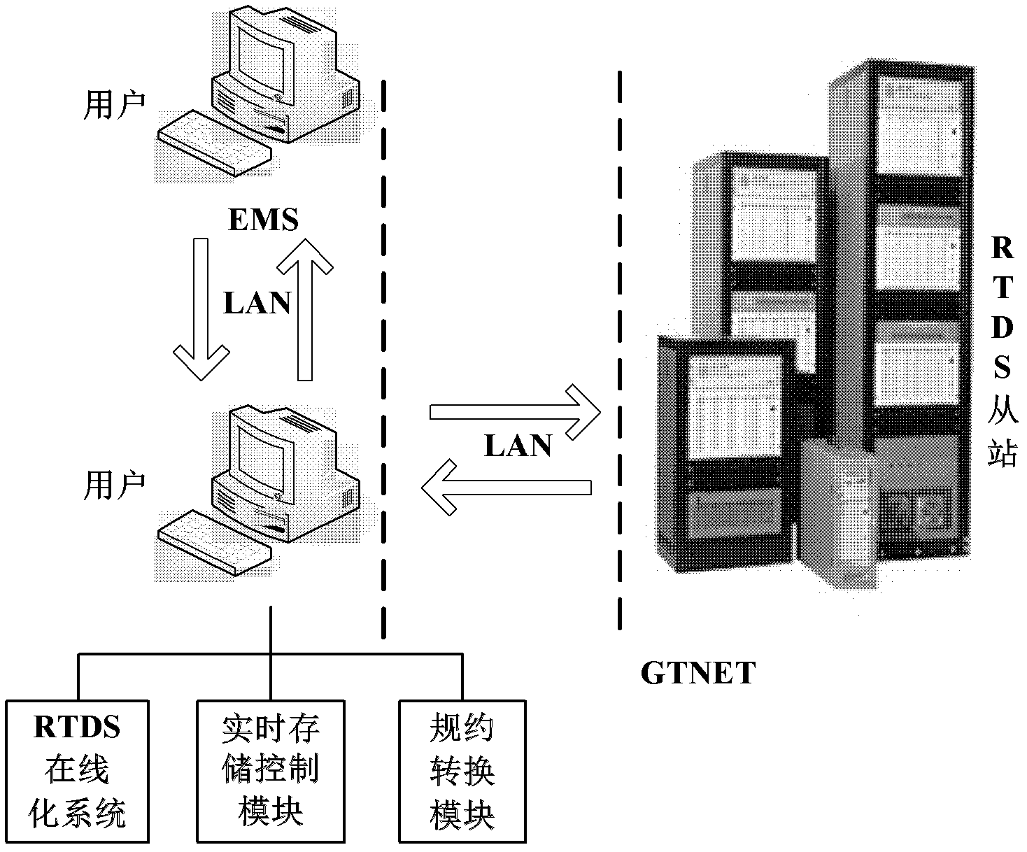 Establishment method of RTDS-EMS (real time digital simulator-energy management system) system-level closed-loop control experiment simulation platform