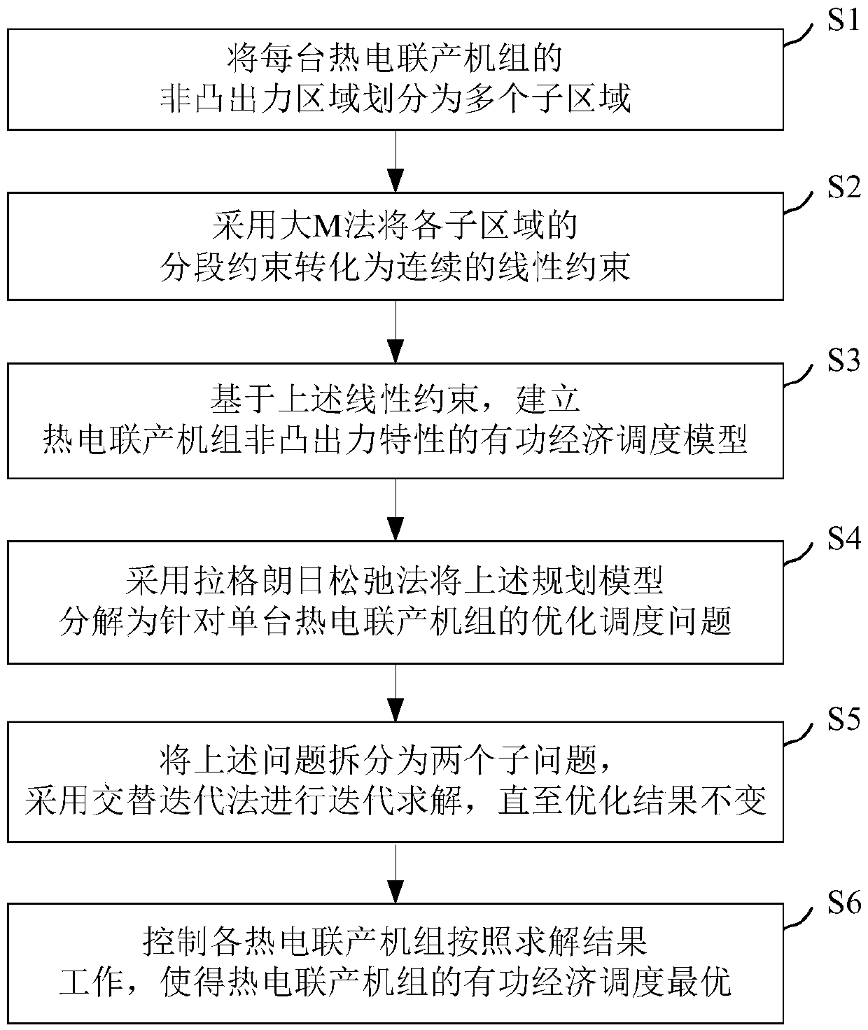 Alternate iterative optimization scheduling method based on non-convex output characteristic of cogeneration unit