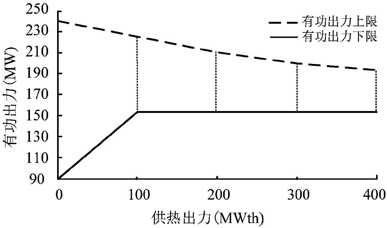 Alternate iterative optimization scheduling method based on non-convex output characteristic of cogeneration unit