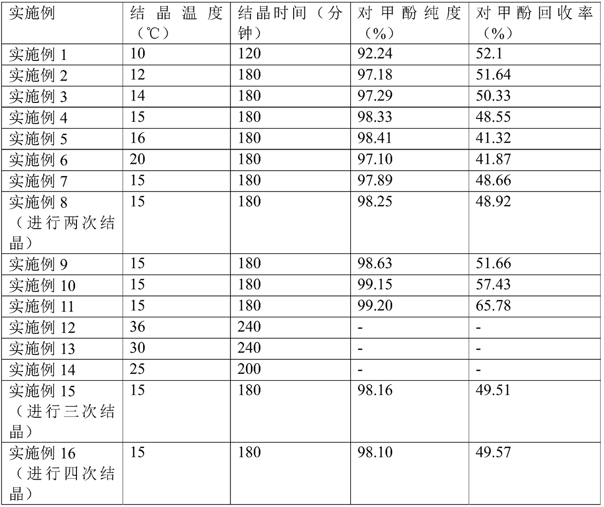 Paracresol separation method