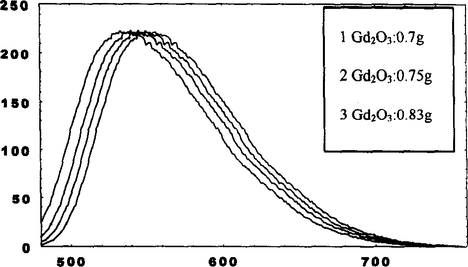 Method for preparing luminescent powder of light emitting diode in white light with high brightness and adjustable wavelength