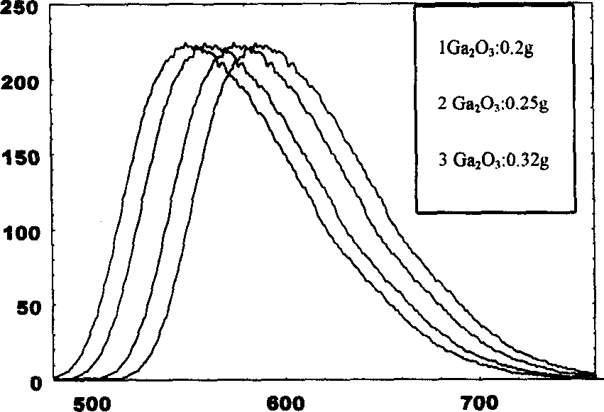 Method for preparing luminescent powder of light emitting diode in white light with high brightness and adjustable wavelength