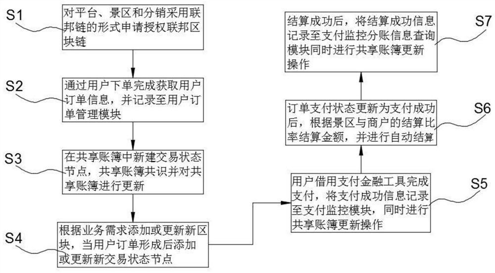 Blockchain-based scenic spot business settlement method, system and electronic equipment