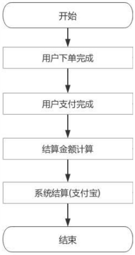 Blockchain-based scenic spot business settlement method, system and electronic equipment