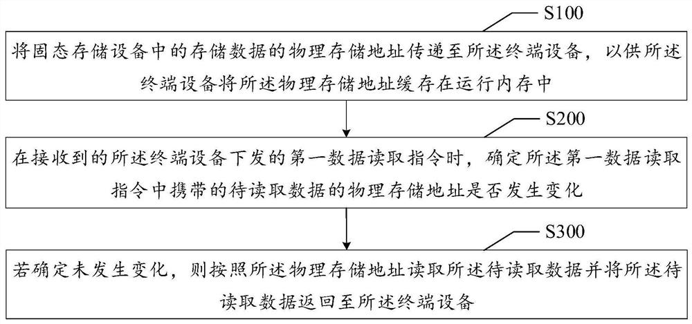 Data reading method and system of solid-state storage device, equipment and medium