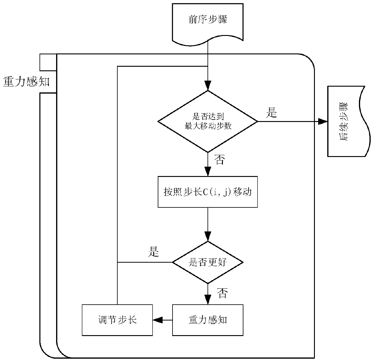 A bacterial foraging optimization method based on gravity induction