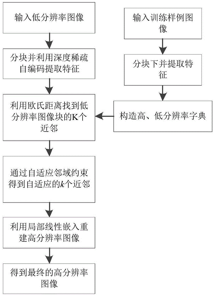 Image super-resolution reconstruction method based on representational learning and neighbor constraint embedding