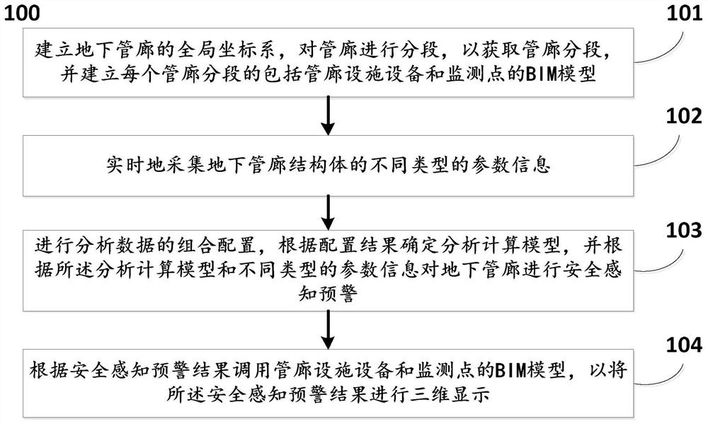 Safety perception early warning method and system for underground pipe gallery