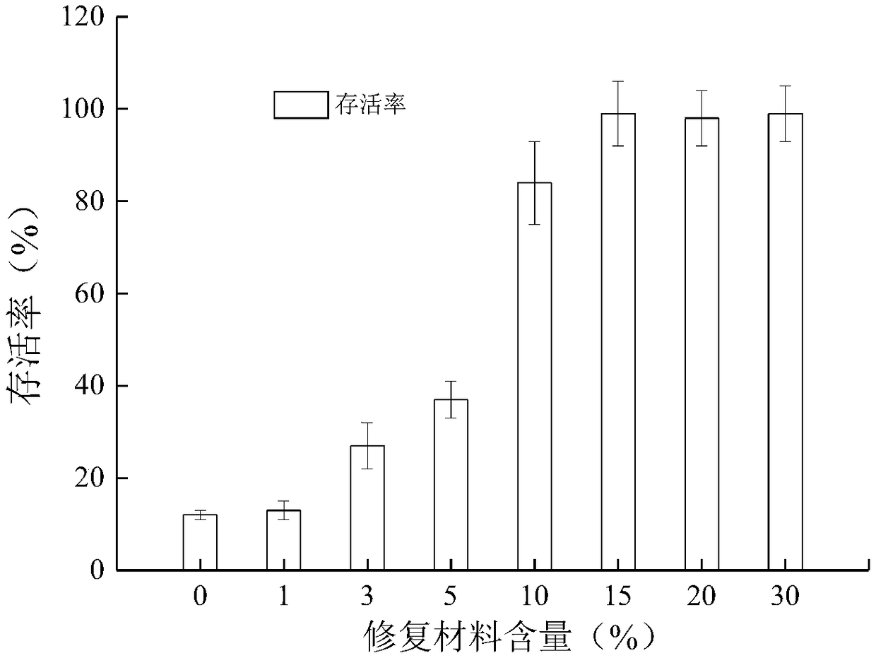 Method for evaluating restoration effect of polluted sediment used for limnodrilus hoffmeisteri